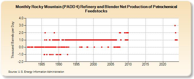 Rocky Mountain (PADD 4) Refinery and Blender Net Production of Petrochemical Feedstocks (Thousand Barrels per Day)