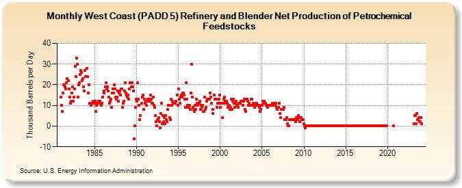 West Coast (PADD 5) Refinery and Blender Net Production of Petrochemical Feedstocks (Thousand Barrels per Day)