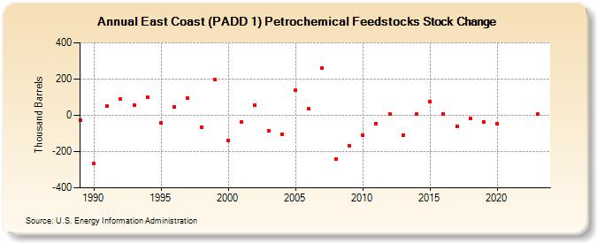 East Coast (PADD 1) Petrochemical Feedstocks Stock Change (Thousand Barrels)