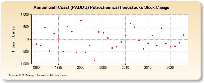 Gulf Coast (PADD 3) Petrochemical Feedstocks Stock Change (Thousand Barrels)