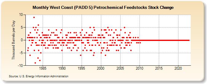 West Coast (PADD 5) Petrochemical Feedstocks Stock Change (Thousand Barrels per Day)