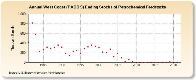 West Coast (PADD 5) Ending Stocks of Petrochemical Feedstocks (Thousand Barrels)