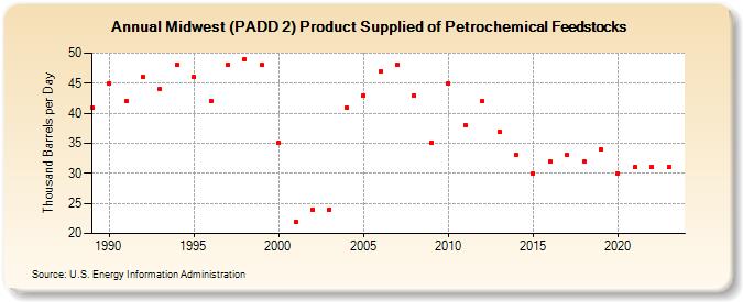 Midwest (PADD 2) Product Supplied of Petrochemical Feedstocks (Thousand Barrels per Day)