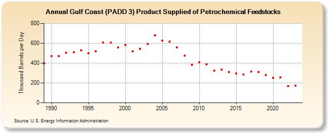 Gulf Coast (PADD 3) Product Supplied of Petrochemical Feedstocks (Thousand Barrels per Day)