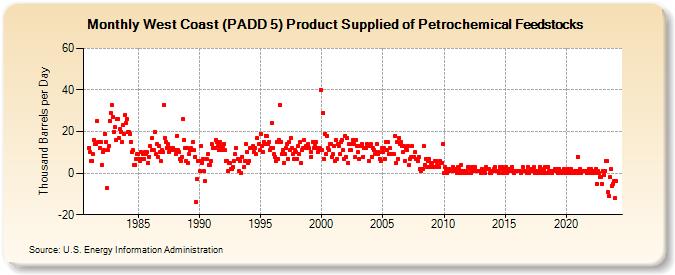 West Coast (PADD 5) Product Supplied of Petrochemical Feedstocks (Thousand Barrels per Day)