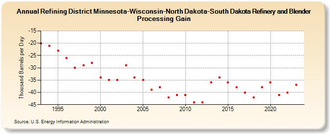 Refining District Minnesota-Wisconsin-North Dakota-South Dakota Refinery and Blender Processing Gain (Thousand Barrels per Day)
