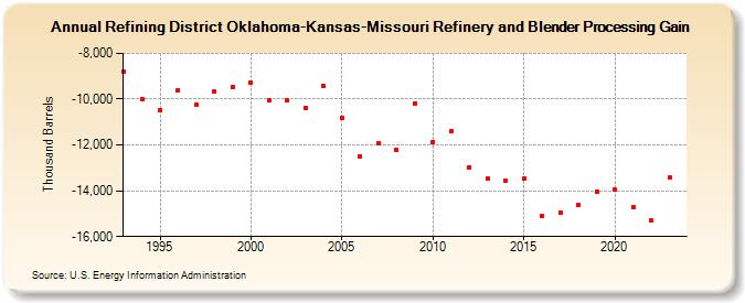 Refining District Oklahoma-Kansas-Missouri Refinery and Blender Processing Gain (Thousand Barrels)