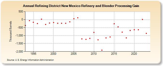 Refining District New Mexico Refinery and Blender Processing Gain (Thousand Barrels)