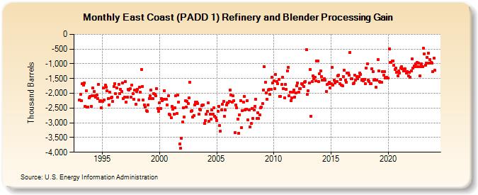 East Coast (PADD 1) Refinery and Blender Processing Gain (Thousand Barrels)