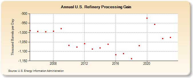 U.S. Refinery Processing Gain (Thousand Barrels per Day)