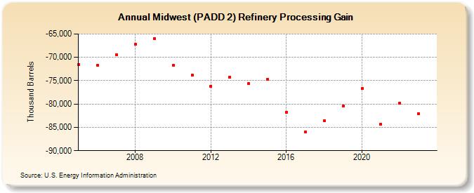 Midwest (PADD 2) Refinery Processing Gain (Thousand Barrels)