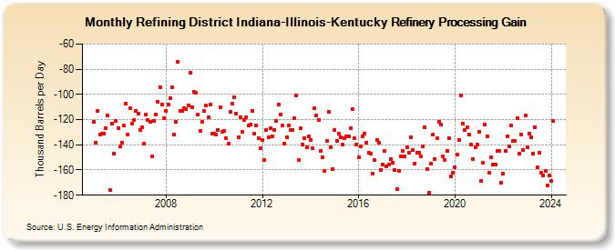 Refining District Indiana-Illinois-Kentucky Refinery Processing Gain (Thousand Barrels per Day)
