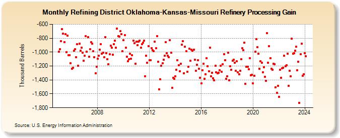 Refining District Oklahoma-Kansas-Missouri Refinery Processing Gain (Thousand Barrels)