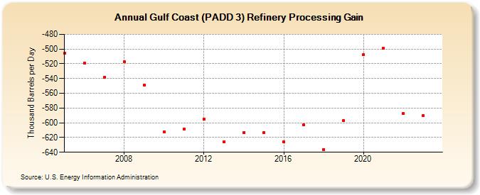 Gulf Coast (PADD 3) Refinery Processing Gain (Thousand Barrels per Day)