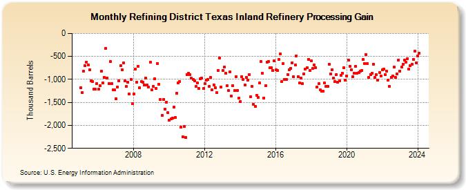 Refining District Texas Inland Refinery Processing Gain (Thousand Barrels)