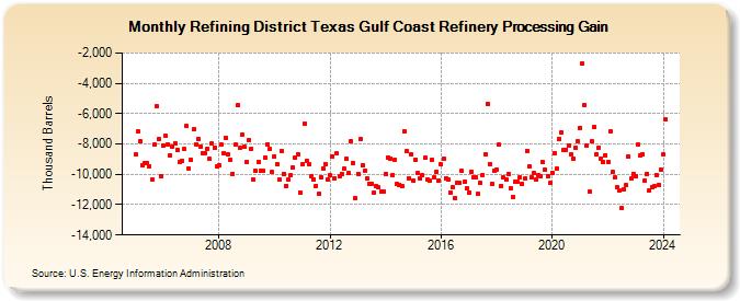 Refining District Texas Gulf Coast Refinery Processing Gain (Thousand Barrels)