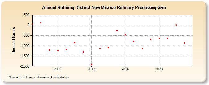 Refining District New Mexico Refinery Processing Gain (Thousand Barrels)