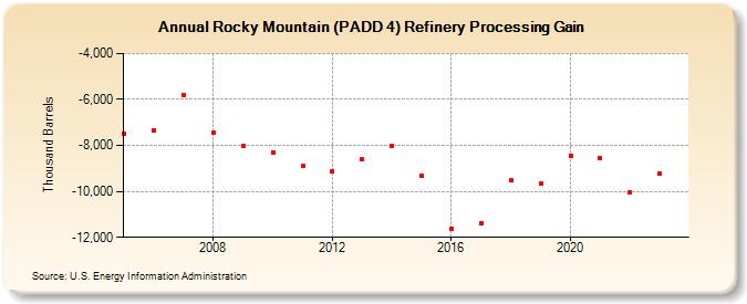 Rocky Mountain (PADD 4) Refinery Processing Gain (Thousand Barrels)