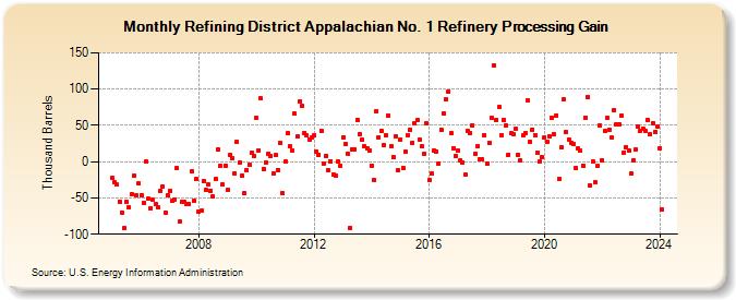 Refining District Appalachian No. 1 Refinery Processing Gain (Thousand Barrels)