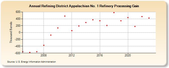 Refining District Appalachian No. 1 Refinery Processing Gain (Thousand Barrels)