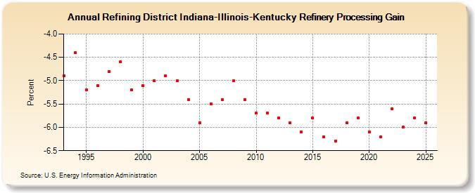 Refining District Indiana-Illinois-Kentucky Refinery Processing Gain (Percent)