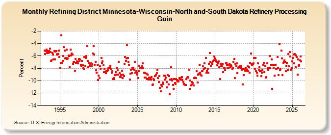Refining District Minnesota-Wisconsin-North and-South Dakota Refinery Processing Gain (Percent)