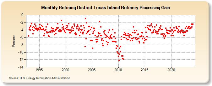 Refining District Texas Inland Refinery Processing Gain (Percent)