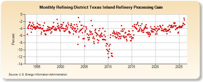 Refining District Texas Inland Refinery Processing Gain (Percent)