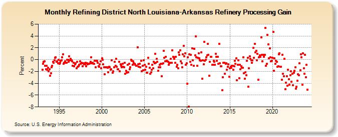 Refining District North Louisiana-Arkansas Refinery Processing Gain (Percent)