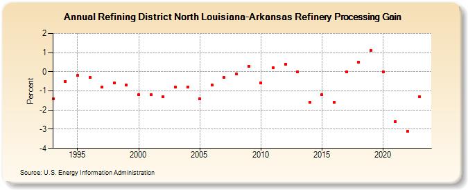 Refining District North Louisiana-Arkansas Refinery Processing Gain (Percent)