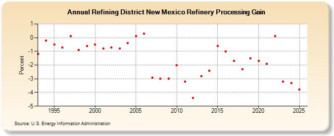 Refining District New Mexico Refinery Processing Gain (Percent)