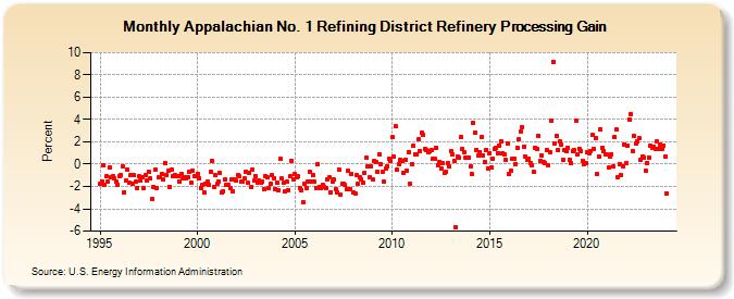 Appalachian No. 1 Refining District Refinery Processing Gain (Percent)
