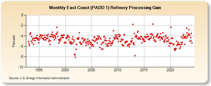 East Coast (PADD 1) Refinery Processing Gain (Percent)