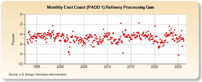 East Coast (PADD 1) Refinery Processing Gain (Percent)