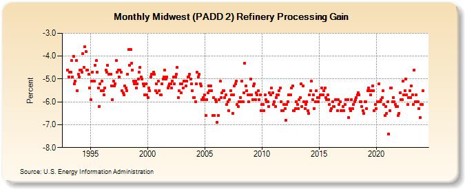 Midwest (PADD 2) Refinery Processing Gain (Percent)
