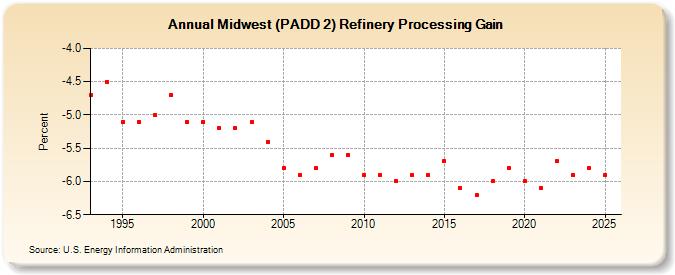 Midwest (PADD 2) Refinery Processing Gain (Percent)