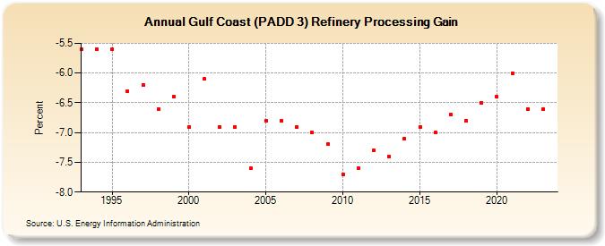 Gulf Coast (PADD 3) Refinery Processing Gain (Percent)