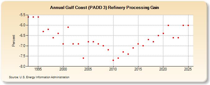 Gulf Coast (PADD 3) Refinery Processing Gain (Percent)