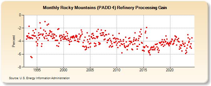 Rocky Mountains (PADD 4) Refinery Processing Gain (Percent)