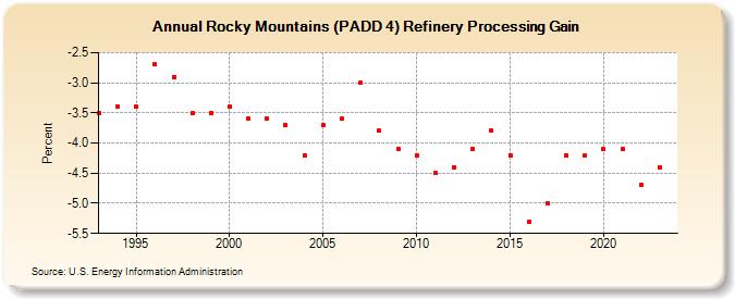 Rocky Mountains (PADD 4) Refinery Processing Gain (Percent)