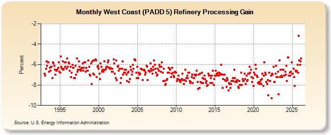 West Coast (PADD 5) Refinery Processing Gain (Percent)