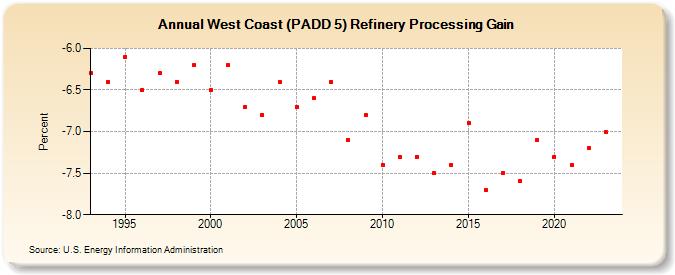 West Coast (PADD 5) Refinery Processing Gain (Percent)
