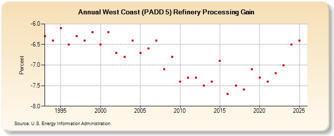 West Coast (PADD 5) Refinery Processing Gain (Percent)