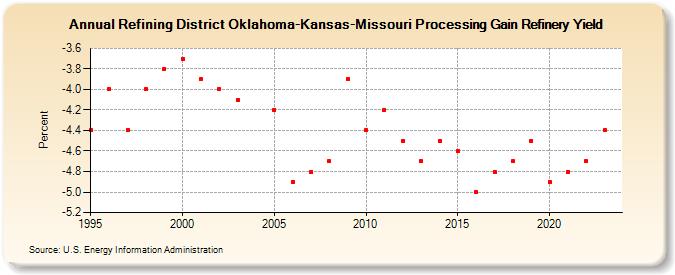 Refining District Oklahoma-Kansas-Missouri Processing Gain Refinery Yield (Percent)