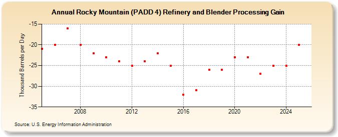 Rocky Mountain (PADD 4) Refinery and Blender Processing Gain (Thousand Barrels per Day)