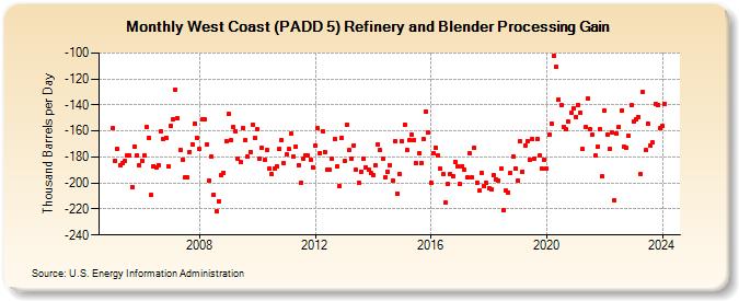 West Coast (PADD 5) Refinery and Blender Processing Gain (Thousand Barrels per Day)