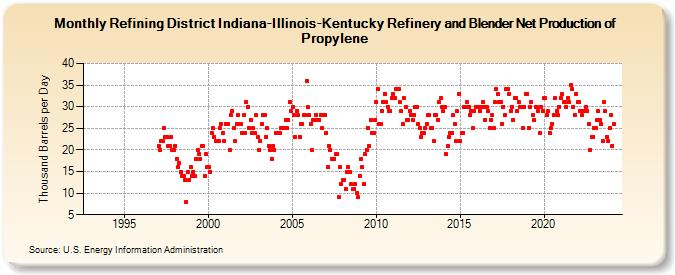 Refining District Indiana-Illinois-Kentucky Refinery and Blender Net Production of Propylene (Thousand Barrels per Day)