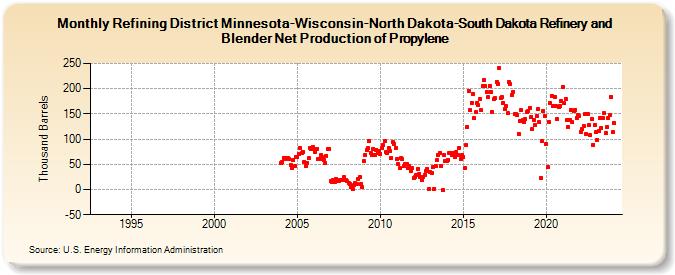 Refining District Minnesota-Wisconsin-North Dakota-South Dakota Refinery and Blender Net Production of Propylene (Thousand Barrels)