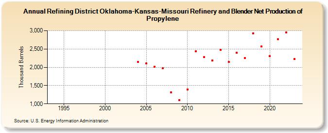 Refining District Oklahoma-Kansas-Missouri Refinery and Blender Net Production of Propylene (Thousand Barrels)