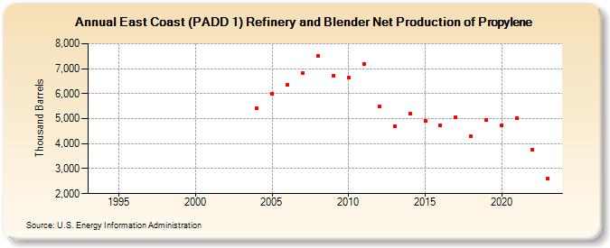 East Coast (PADD 1) Refinery and Blender Net Production of Propylene (Thousand Barrels)